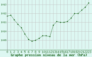 Courbe de la pression atmosphrique pour Ile d