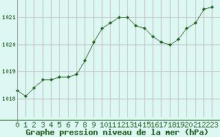 Courbe de la pression atmosphrique pour Berson (33)