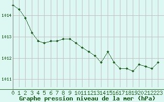 Courbe de la pression atmosphrique pour Marseille - Saint-Loup (13)