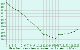 Courbe de la pression atmosphrique pour Eu (76)