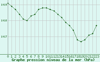 Courbe de la pression atmosphrique pour Cap Cpet (83)