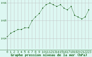 Courbe de la pression atmosphrique pour Saint-Brieuc (22)