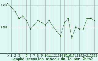 Courbe de la pression atmosphrique pour Pertuis - Le Farigoulier (84)
