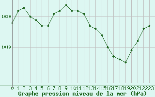 Courbe de la pression atmosphrique pour La Roche-sur-Yon (85)