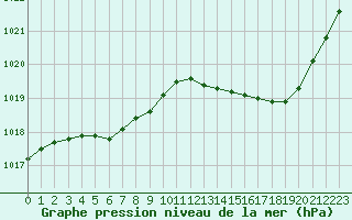 Courbe de la pression atmosphrique pour Trappes (78)