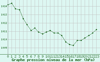 Courbe de la pression atmosphrique pour Angoulme - Brie Champniers (16)