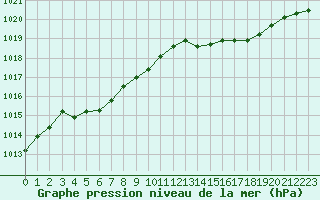 Courbe de la pression atmosphrique pour Rochefort Saint-Agnant (17)