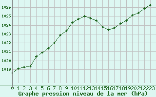 Courbe de la pression atmosphrique pour San Casciano di Cascina (It)