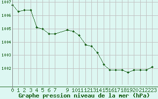 Courbe de la pression atmosphrique pour Toussus-le-Noble (78)