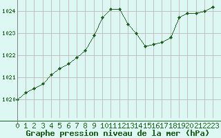 Courbe de la pression atmosphrique pour Avila - La Colilla (Esp)