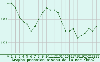 Courbe de la pression atmosphrique pour Corsept (44)