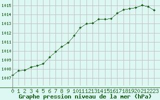 Courbe de la pression atmosphrique pour Lannion (22)