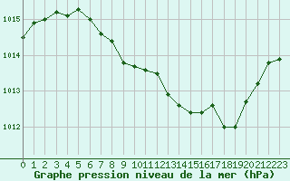 Courbe de la pression atmosphrique pour Grenoble/St-Etienne-St-Geoirs (38)