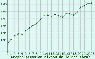 Courbe de la pression atmosphrique pour Orlans (45)