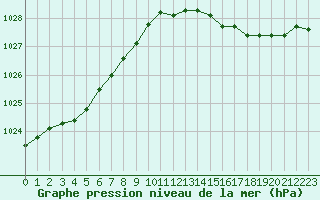 Courbe de la pression atmosphrique pour Lanvoc (29)