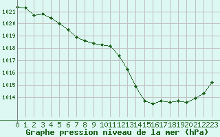 Courbe de la pression atmosphrique pour Orly (91)