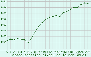 Courbe de la pression atmosphrique pour Bziers Cap d