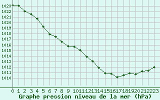 Courbe de la pression atmosphrique pour Sainte-Ouenne (79)