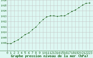 Courbe de la pression atmosphrique pour Brest (29)