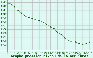 Courbe de la pression atmosphrique pour Bonnecombe - Les Salces (48)