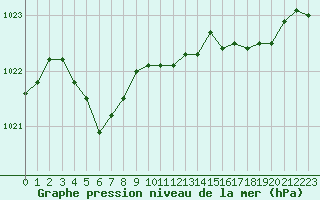 Courbe de la pression atmosphrique pour Le Touquet (62)