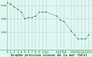 Courbe de la pression atmosphrique pour Cap de la Hague (50)