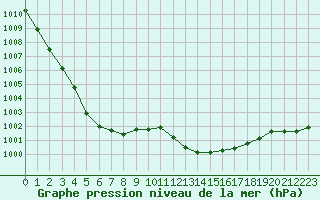 Courbe de la pression atmosphrique pour Le Luc - Cannet des Maures (83)