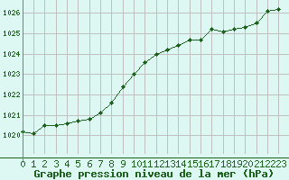 Courbe de la pression atmosphrique pour Ouessant (29)