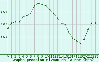 Courbe de la pression atmosphrique pour Dole-Tavaux (39)