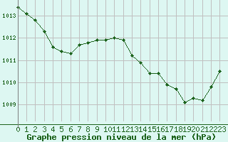 Courbe de la pression atmosphrique pour Leucate (11)