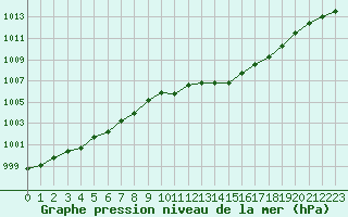 Courbe de la pression atmosphrique pour Dax (40)