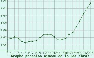 Courbe de la pression atmosphrique pour Le Bourget (93)