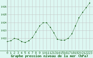 Courbe de la pression atmosphrique pour Potes / Torre del Infantado (Esp)