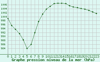 Courbe de la pression atmosphrique pour Pointe de Chassiron (17)