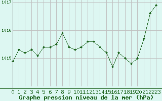Courbe de la pression atmosphrique pour Vichy (03)