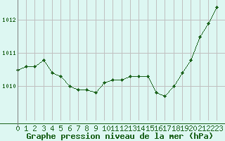 Courbe de la pression atmosphrique pour Deauville (14)