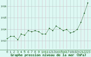 Courbe de la pression atmosphrique pour Bordeaux (33)
