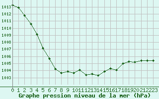 Courbe de la pression atmosphrique pour Corny-sur-Moselle (57)