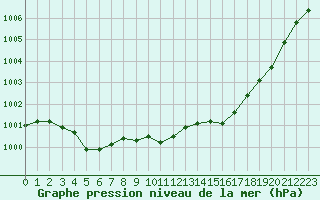 Courbe de la pression atmosphrique pour Ile du Levant (83)