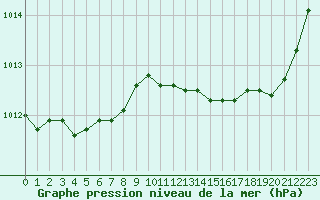 Courbe de la pression atmosphrique pour Courcouronnes (91)