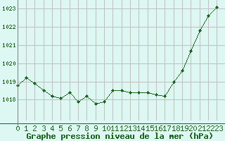 Courbe de la pression atmosphrique pour Aubenas - Lanas (07)