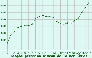 Courbe de la pression atmosphrique pour Montret (71)