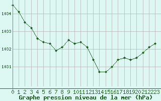Courbe de la pression atmosphrique pour Lyon - Bron (69)