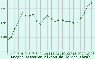 Courbe de la pression atmosphrique pour Saint-Julien-en-Quint (26)
