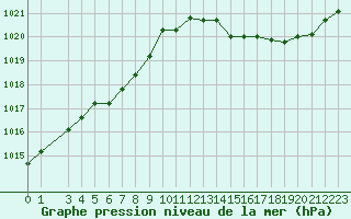 Courbe de la pression atmosphrique pour Blois-l