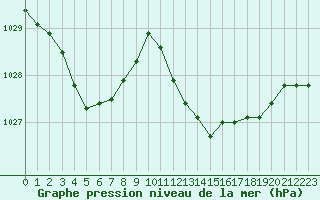 Courbe de la pression atmosphrique pour Le Luc (83)