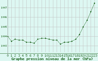 Courbe de la pression atmosphrique pour Renwez (08)