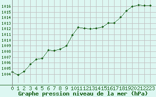 Courbe de la pression atmosphrique pour Malbosc (07)