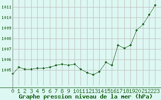 Courbe de la pression atmosphrique pour Grenoble/agglo Le Versoud (38)