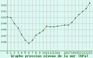 Courbe de la pression atmosphrique pour Herbault (41)